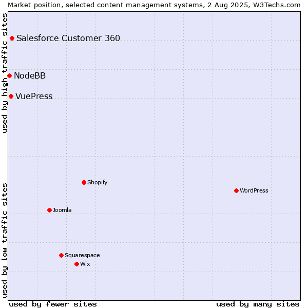 Market position of Salesforce Customer 360 vs. VuePress vs. NodeBB