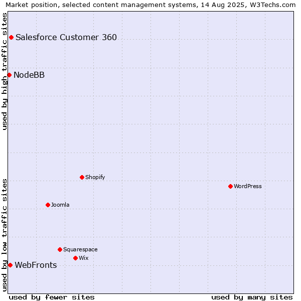 Market position of Salesforce Customer 360 vs. WebFronts vs. NodeBB