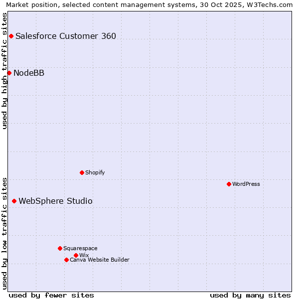 Market position of WebSphere Studio vs. Salesforce Customer 360 vs. NodeBB