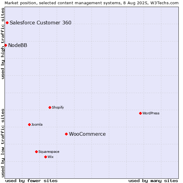 Market position of WooCommerce vs. Salesforce Customer 360 vs. NodeBB
