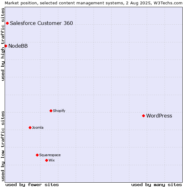 Market position of WordPress vs. Salesforce Customer 360 vs. NodeBB