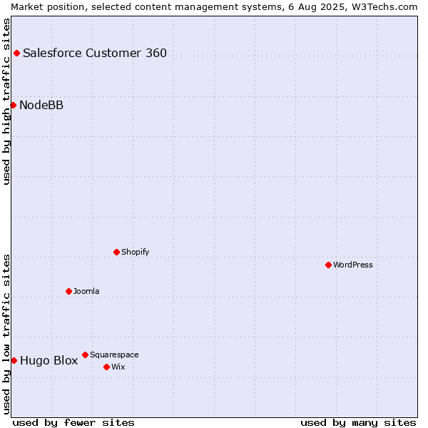 Market position of Salesforce Customer 360 vs. Hugo Blox vs. NodeBB