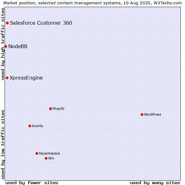 Market position of Salesforce Customer 360 vs. XpressEngine vs. NodeBB