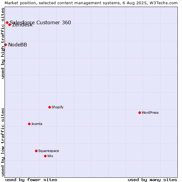 Market position of Zendesk vs. Salesforce Customer 360 vs. NodeBB