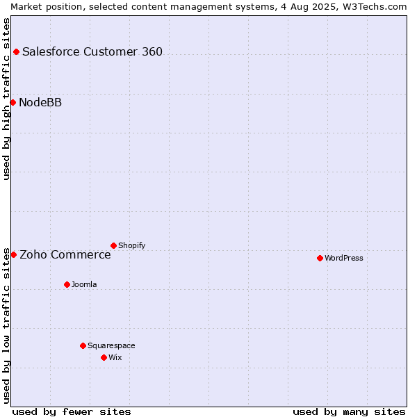 Market position of Salesforce Customer 360 vs. Zoho Commerce vs. NodeBB