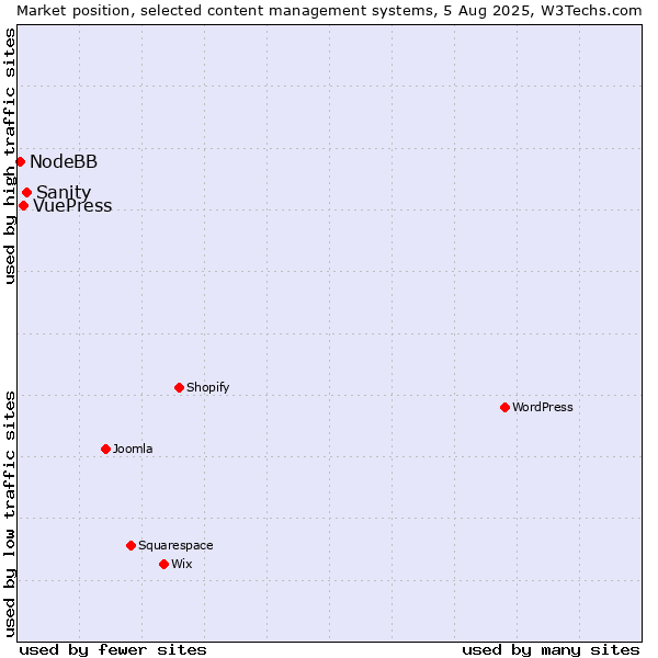 Market position of Sanity vs. VuePress vs. NodeBB