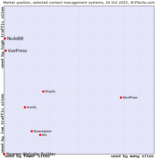 Market position of VuePress vs. NodeBB vs. Sapren Website Builder