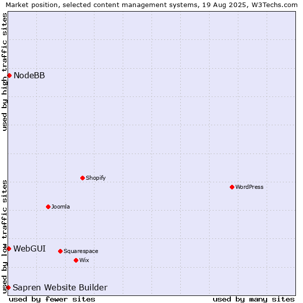 Market position of NodeBB vs. WebGUI vs. Sapren Website Builder