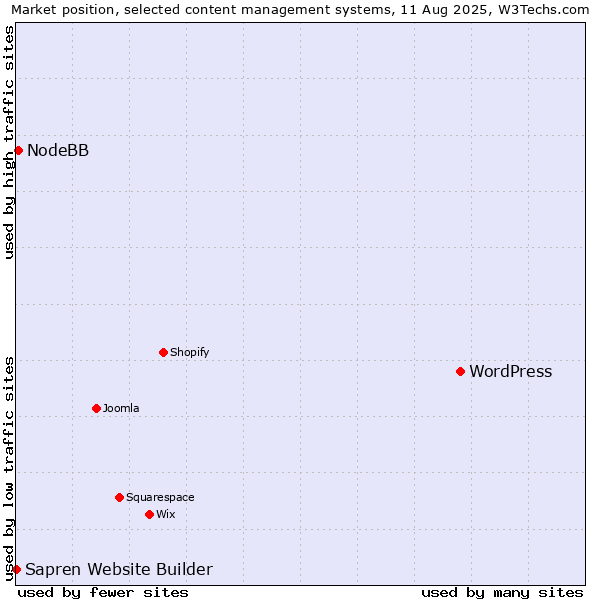 Market position of WordPress vs. NodeBB vs. Sapren Website Builder