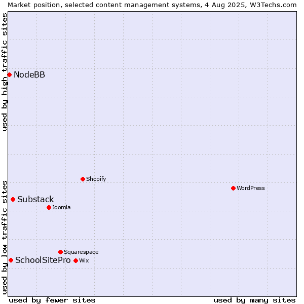 Market position of Substack vs. SchoolSitePro vs. NodeBB