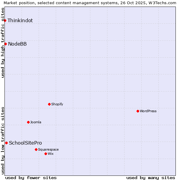 Market position of SchoolSitePro vs. NodeBB vs. Thinkindot
