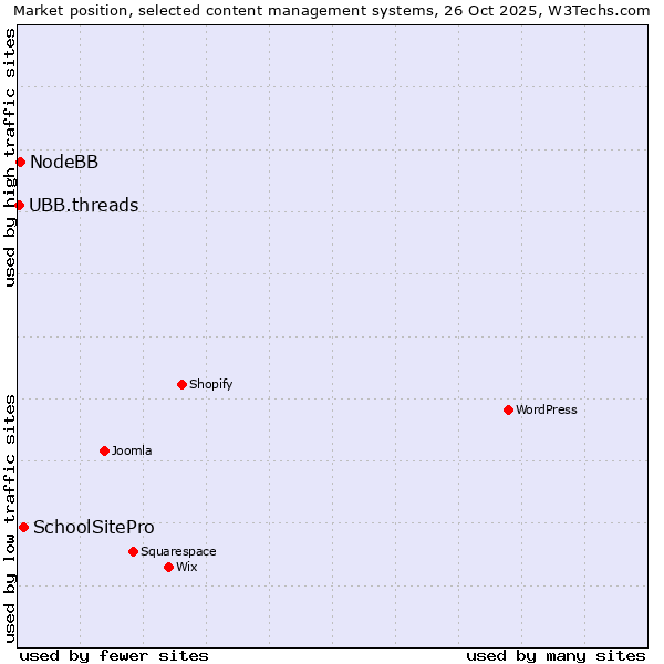Market position of SchoolSitePro vs. NodeBB vs. UBB.threads