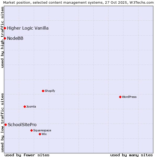 Market position of SchoolSitePro vs. Higher Logic Vanilla vs. NodeBB