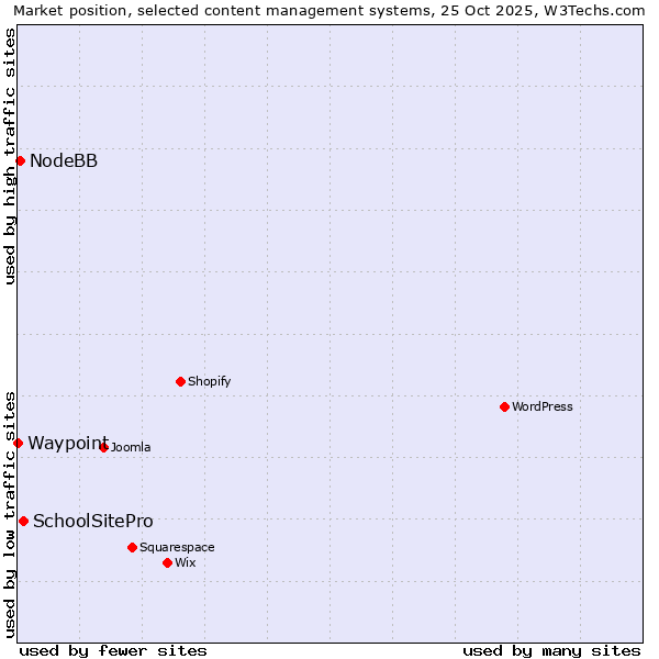 Market position of SchoolSitePro vs. NodeBB vs. Waypoint