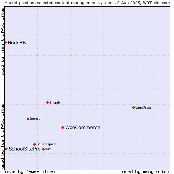 Market position of WooCommerce vs. SchoolSitePro vs. NodeBB