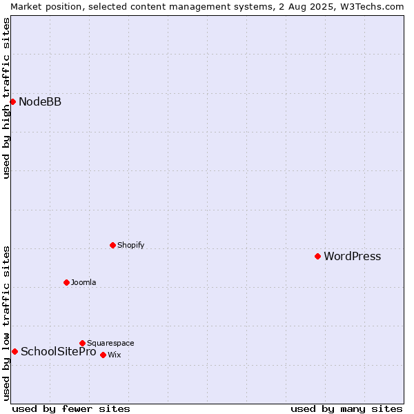 Market position of WordPress vs. SchoolSitePro vs. NodeBB