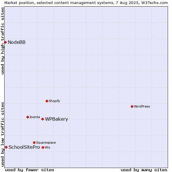 Market position of WPBakery vs. SchoolSitePro vs. NodeBB
