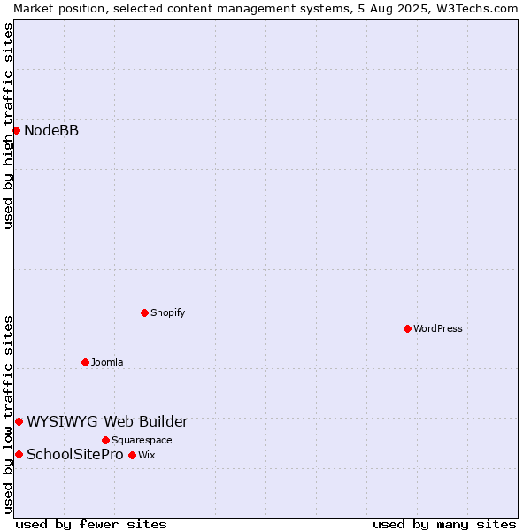 Market position of WYSIWYG Web Builder vs. SchoolSitePro vs. NodeBB
