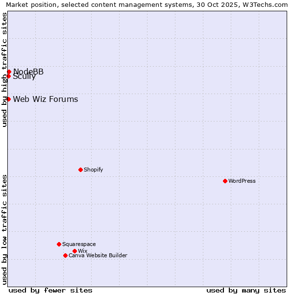 Market position of NodeBB vs. Scully vs. Web Wiz Forums