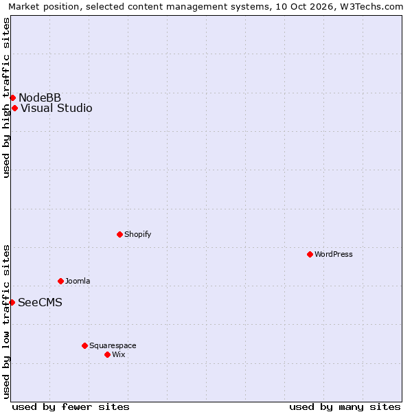 Market position of Visual Studio vs. NodeBB vs. SeeCMS