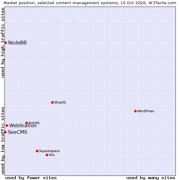 Market position of Weblication vs. NodeBB vs. SeeCMS