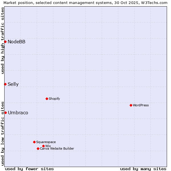 Market position of Umbraco vs. NodeBB vs. Selly