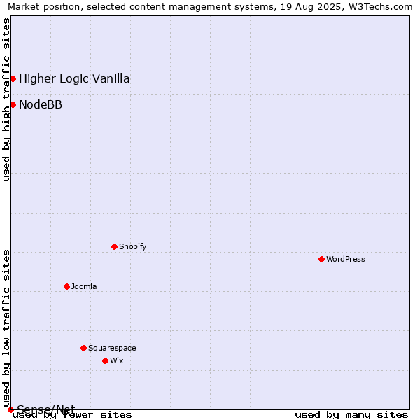 Market position of Higher Logic Vanilla vs. NodeBB vs. Sense/Net