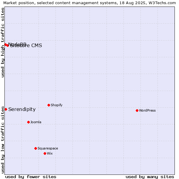 Market position of Sitecore CMS vs. Serendipity vs. NodeBB