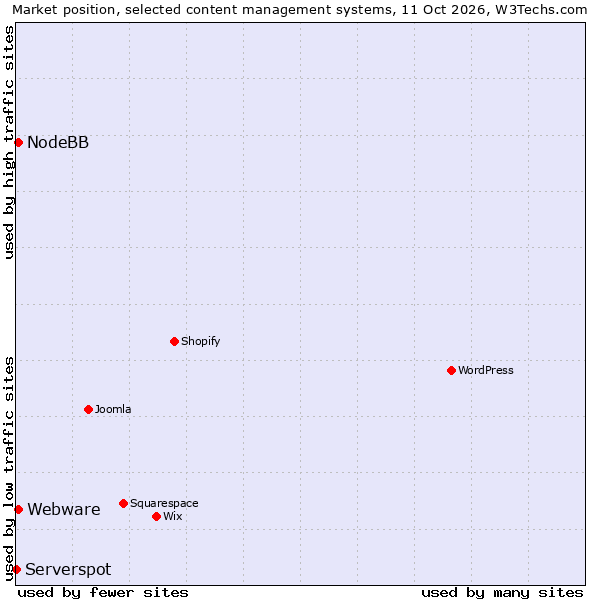 Market position of Webware vs. NodeBB vs. Serverspot