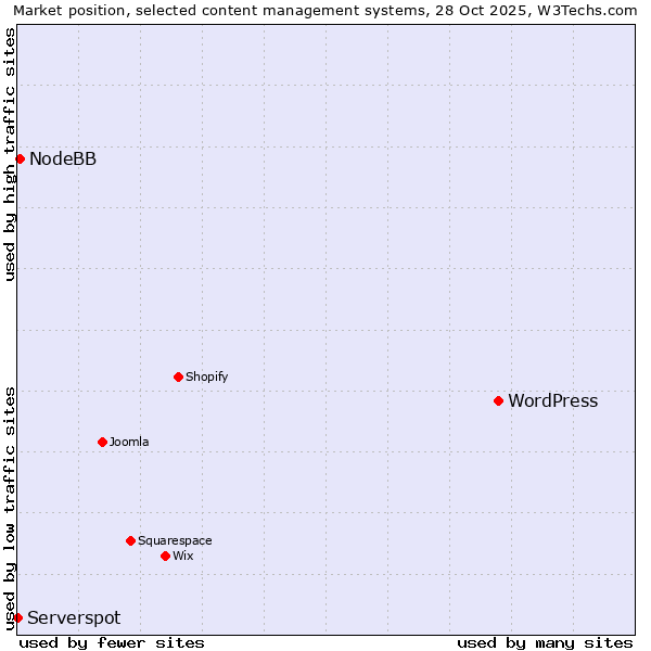 Market position of WordPress vs. NodeBB vs. Serverspot