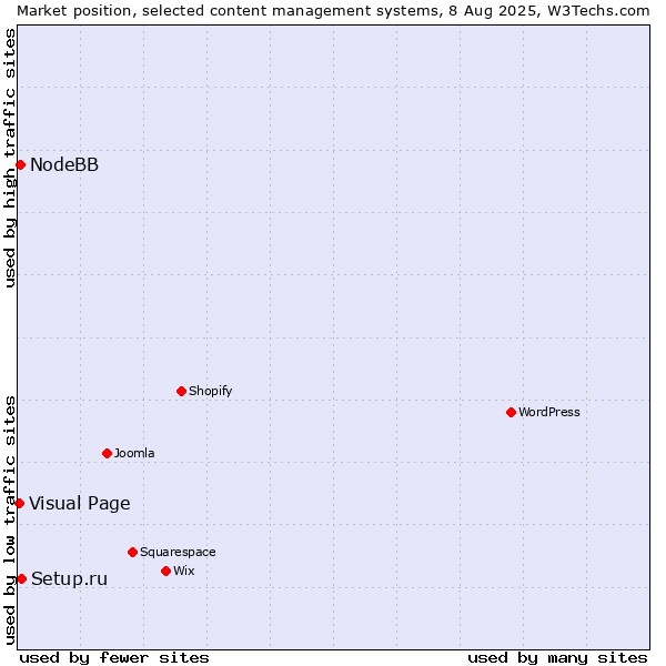 Market position of Setup.ru vs. NodeBB vs. Visual Page