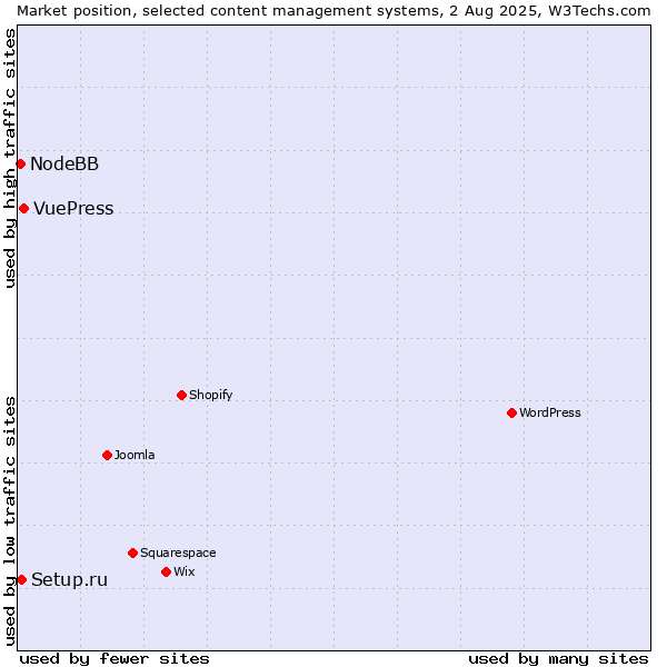 Market position of VuePress vs. Setup.ru vs. NodeBB