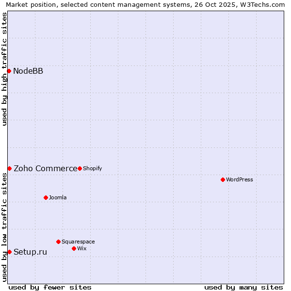 Market position of Zoho Commerce vs. Setup.ru vs. NodeBB