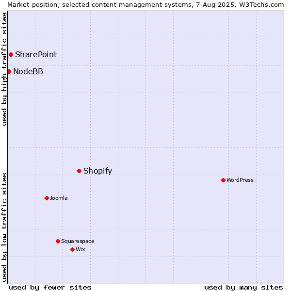 Market position of Shopify vs. SharePoint vs. NodeBB