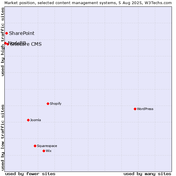 Market position of Sitecore CMS vs. SharePoint vs. NodeBB