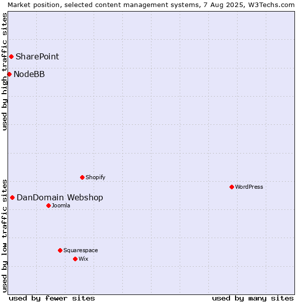 Market position of DanDomain Webshop vs. SharePoint vs. NodeBB