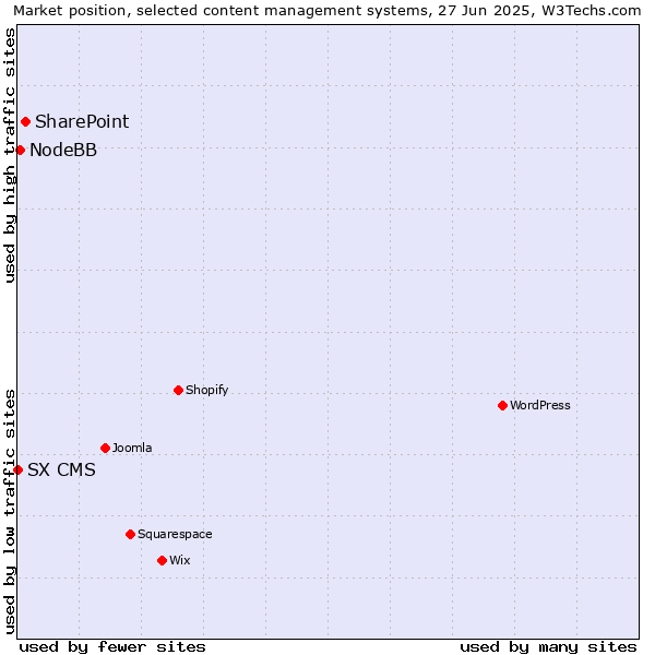 Market position of SharePoint vs. NodeBB vs. SX CMS