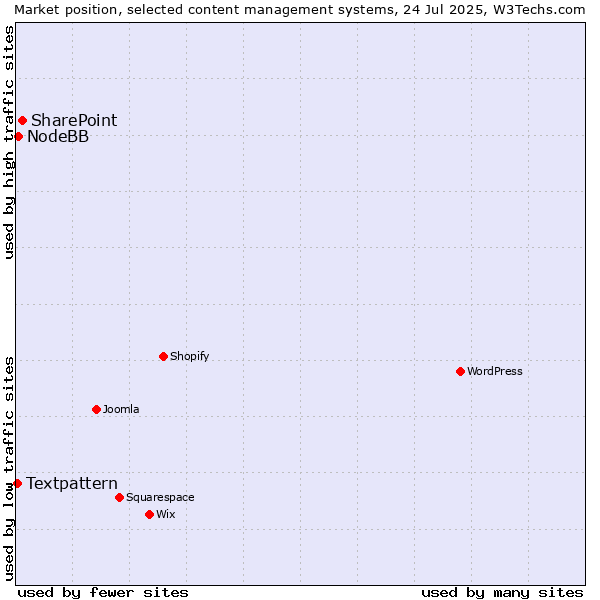 Market position of SharePoint vs. NodeBB vs. Textpattern