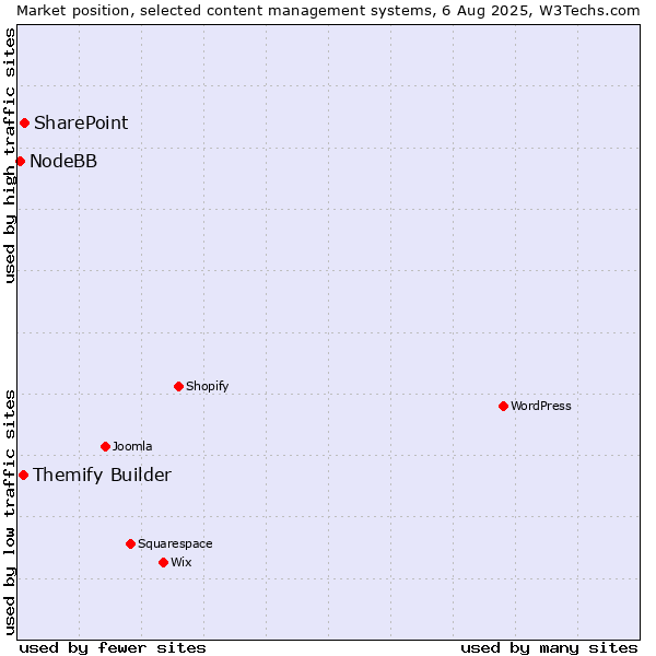 Market position of SharePoint vs. Themify Builder vs. NodeBB