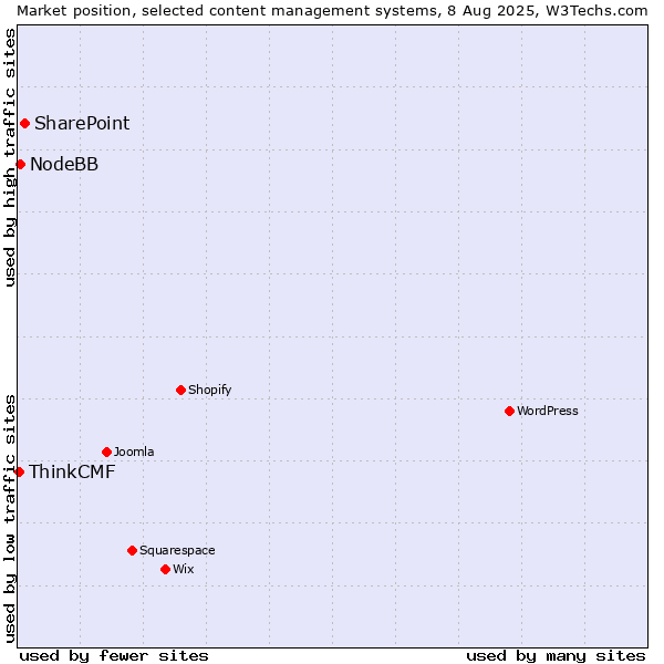 Market position of SharePoint vs. NodeBB vs. ThinkCMF