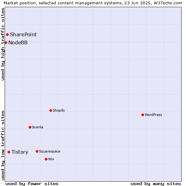 Market position of Tistory vs. SharePoint vs. NodeBB
