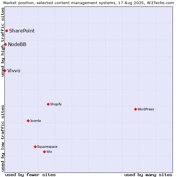 Market position of SharePoint vs. NodeBB vs. Vivvo