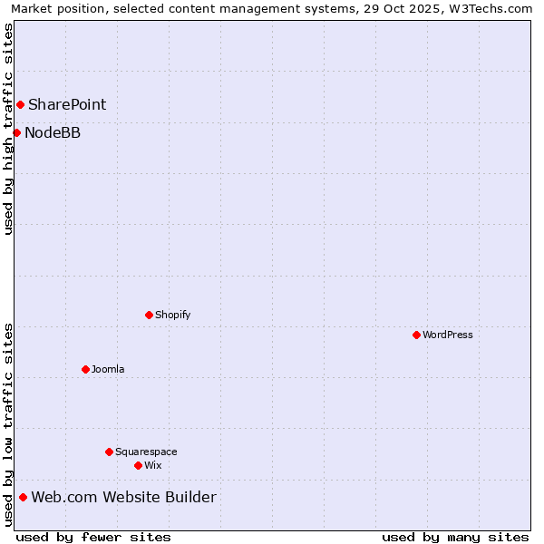 Market position of Web.com Website Builder vs. SharePoint vs. NodeBB
