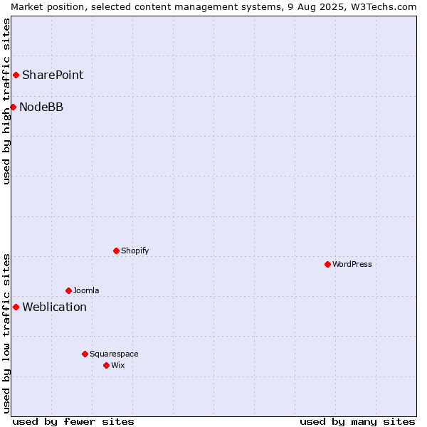 Market position of SharePoint vs. Weblication vs. NodeBB