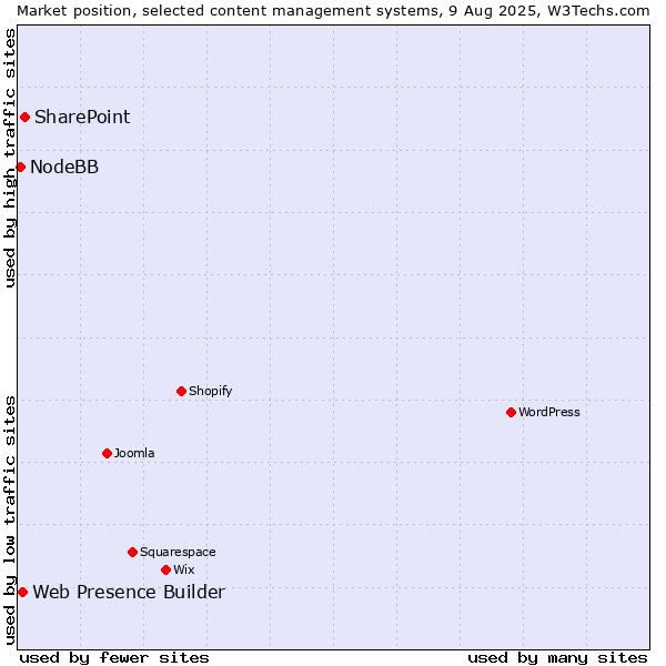 Market position of SharePoint vs. Web Presence Builder vs. NodeBB