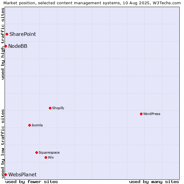 Market position of SharePoint vs. NodeBB vs. WebsPlanet