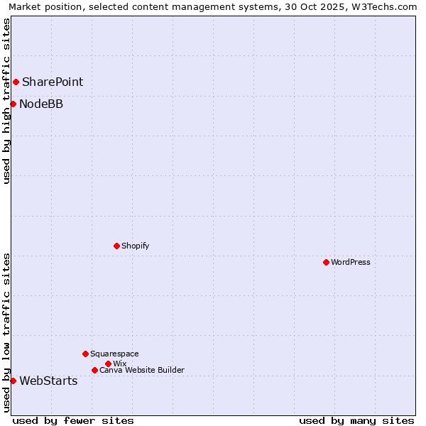 Market position of SharePoint vs. WebStarts vs. NodeBB
