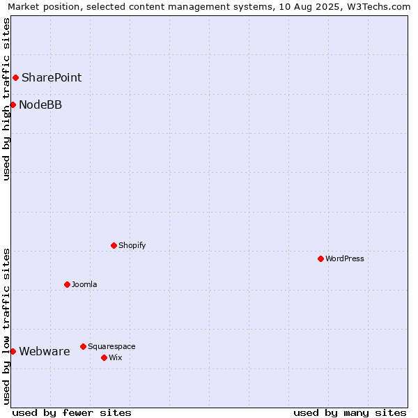 Market position of SharePoint vs. Webware vs. NodeBB