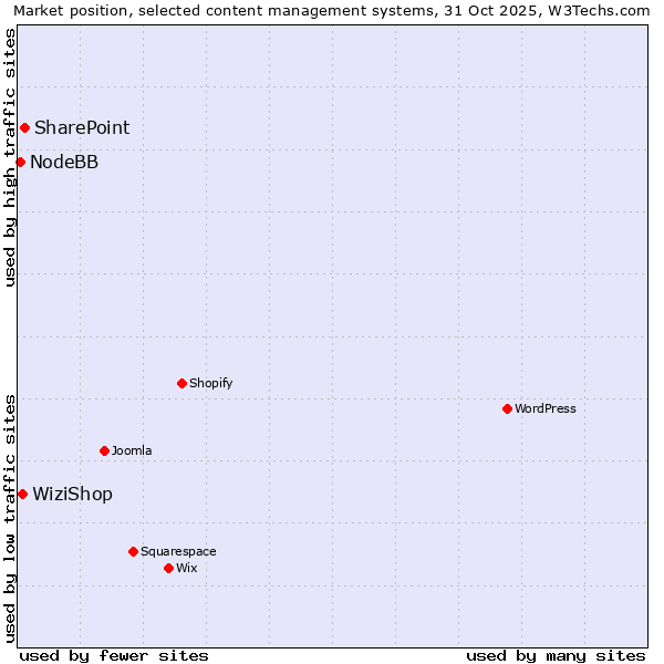 Market position of SharePoint vs. WiziShop vs. NodeBB