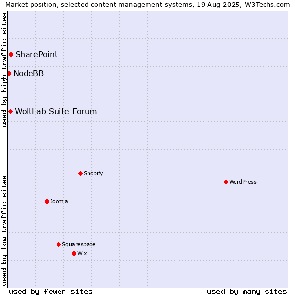 Market position of SharePoint vs. WoltLab Suite Forum vs. NodeBB